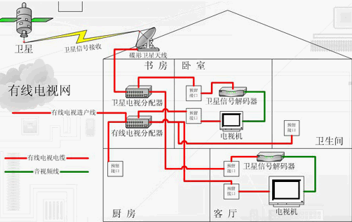 前端设备家庭申请装修布线指导 相关信由 保定佳讯电视广播电视有线