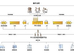 供应广东高水平的供应链金融管理系统|{yl}的供应链管理解决方案