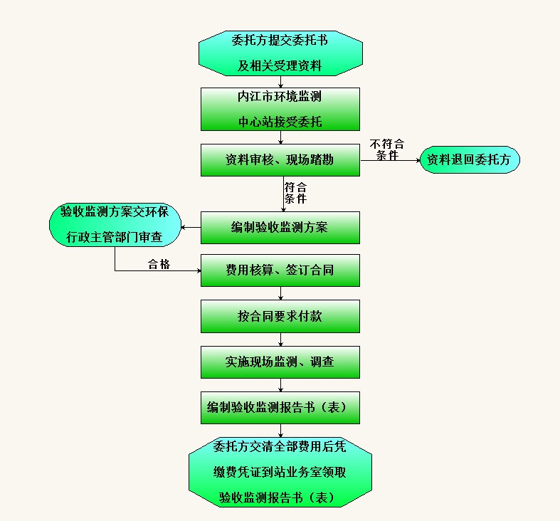 芜湖环评案例|芜湖环评报告【雨田草，专业】芜湖环评公司