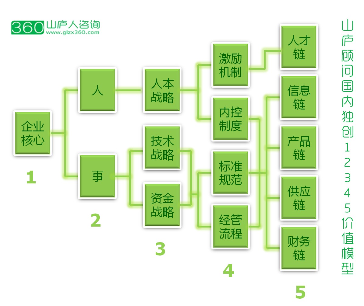 惠州中小企业管理咨询，找山庐顾问