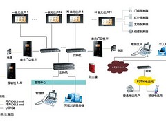 【供应智能楼宇对讲系统//智能楼宇对讲系统】