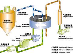 六安蜂巢转轮除湿机 销量{lx1}的分子筛cs干燥机长期供应