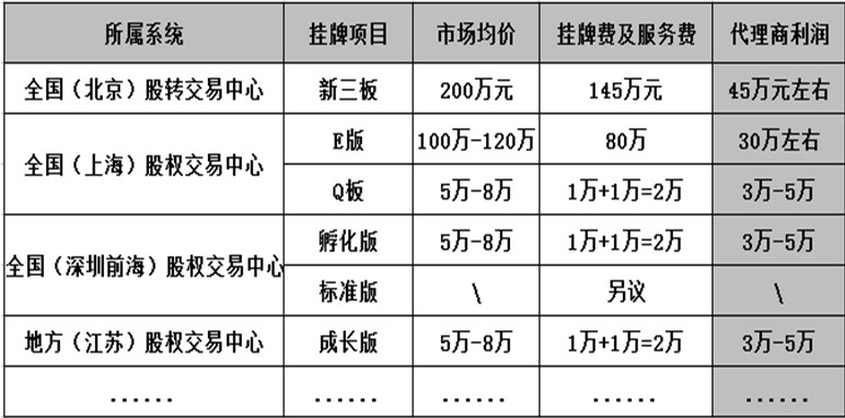 E板挂牌上市有哪些要求