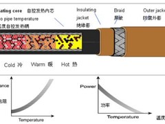 浙江商民用自调控 销量好的CLT-LLT型商民用自调控电伴热线厂商