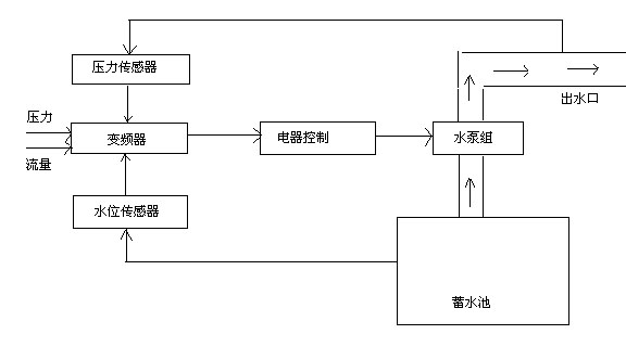 南阳价位合理的变频调速恒压供水设备批售_无塔供水器