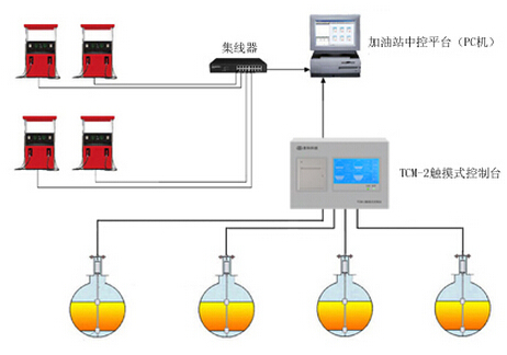 加油站中控管理系统，加油站管理系统，加油站系统