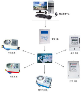 WHC水电一卡通系列智能预付费表，适用范围广