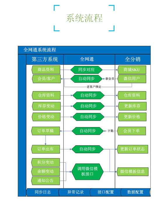 好实用全网通全分销系统